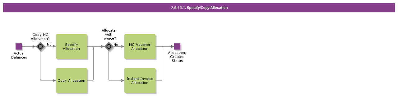 SpecifyCopyAllocation