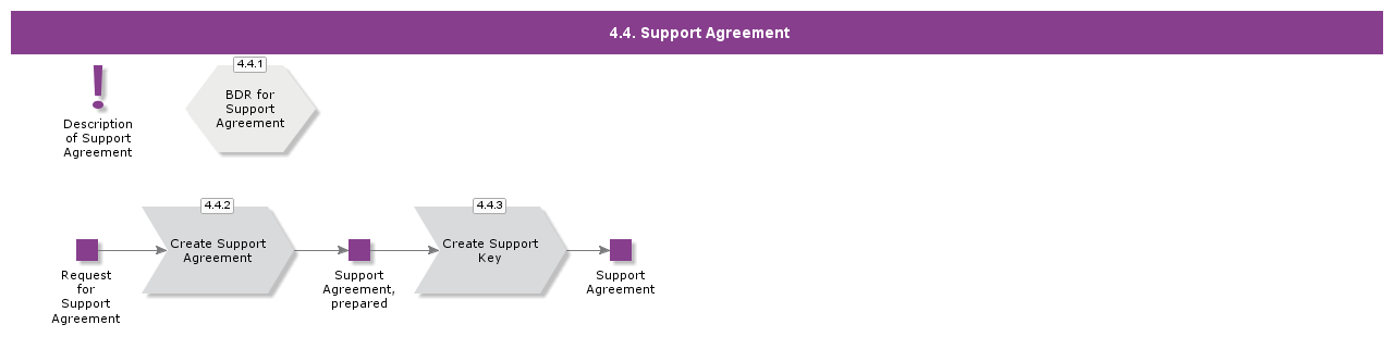 SupportAgreement