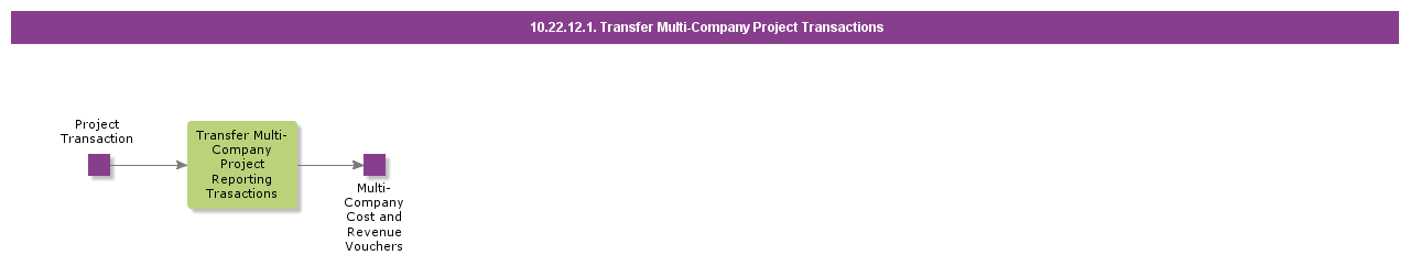 TransferMultiCompanyProjectTransactions