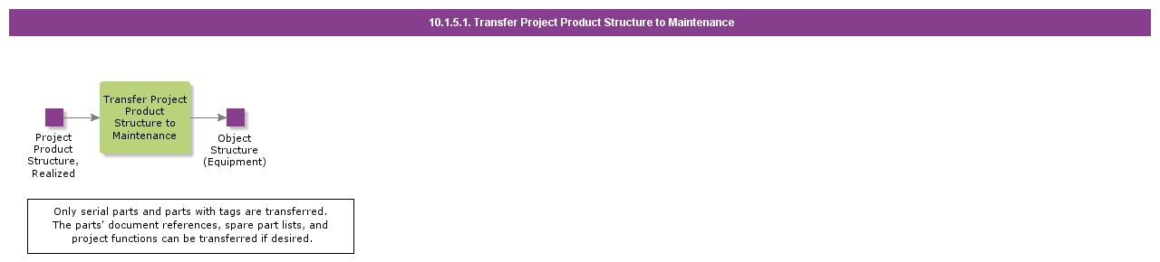 TransferProjectProductStructureToMaintenance