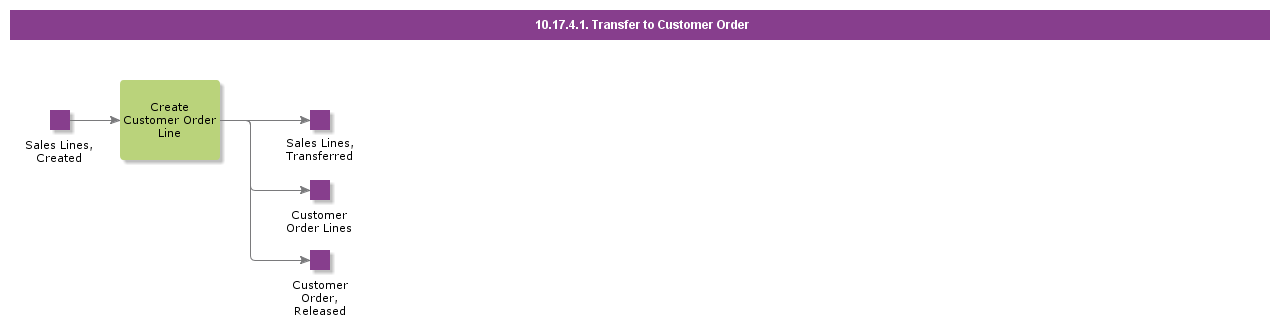 TransferTasktoCustomerOrder