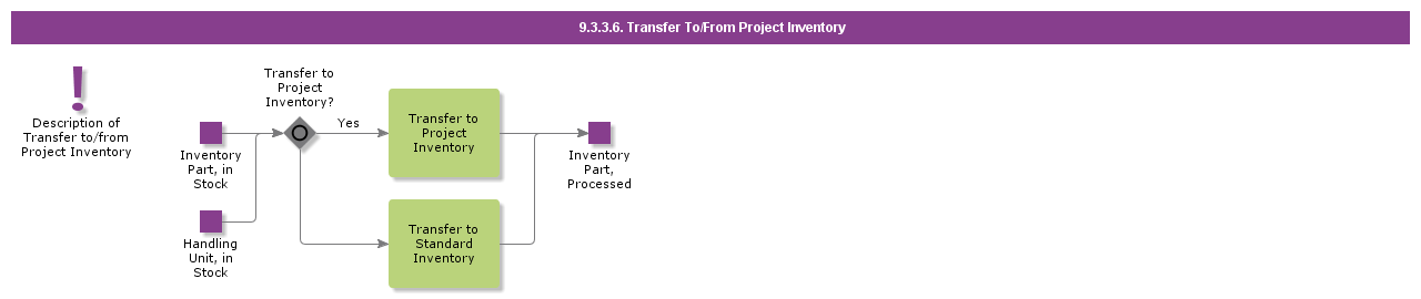 TransferToFromProjectInventory