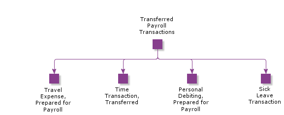 TransferredPayrollTransactions