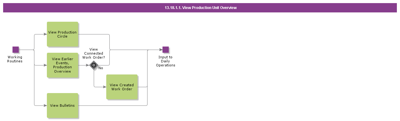 ViewProductionUnitOvw