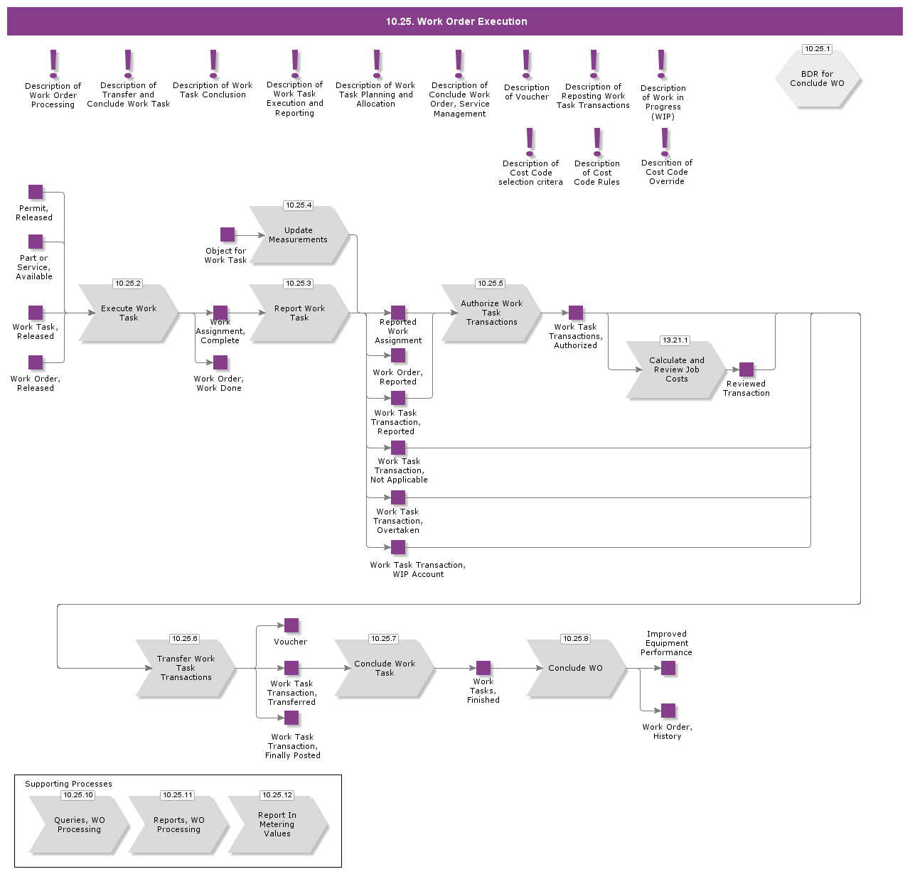 WOProcessing