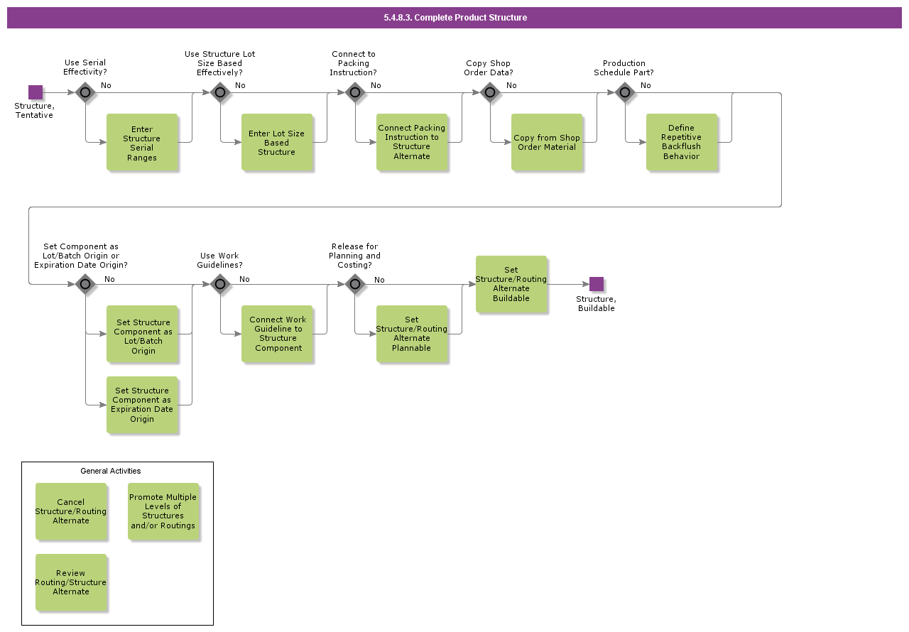 completeproductstructure