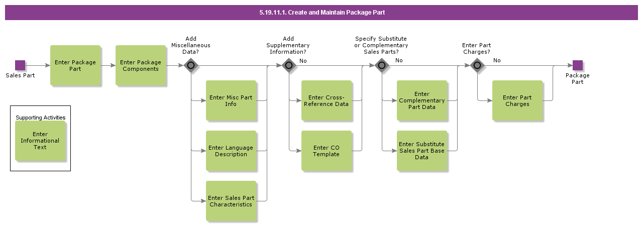 createandmaintainpackagepart