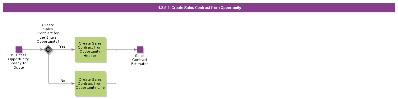 createsalescontractfromopportunity