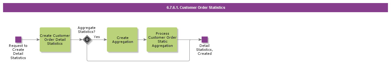 customerorderstatistics