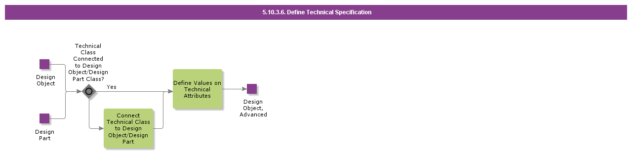 definevaluesontechnicalattributes