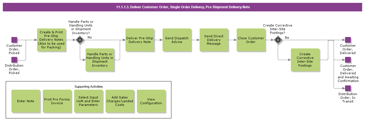 delivercustomerordersingleorderdeliverypreshipmentdeliverynote