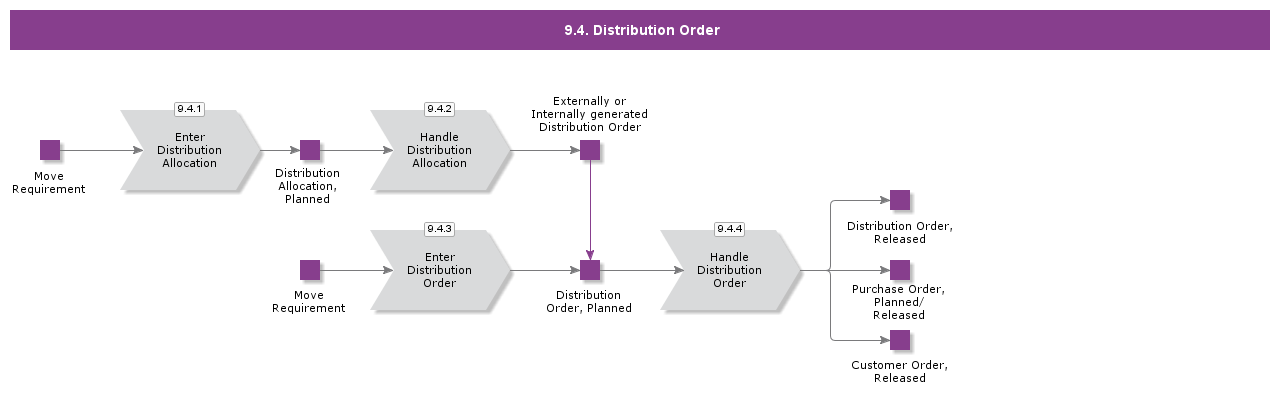 distributionorder