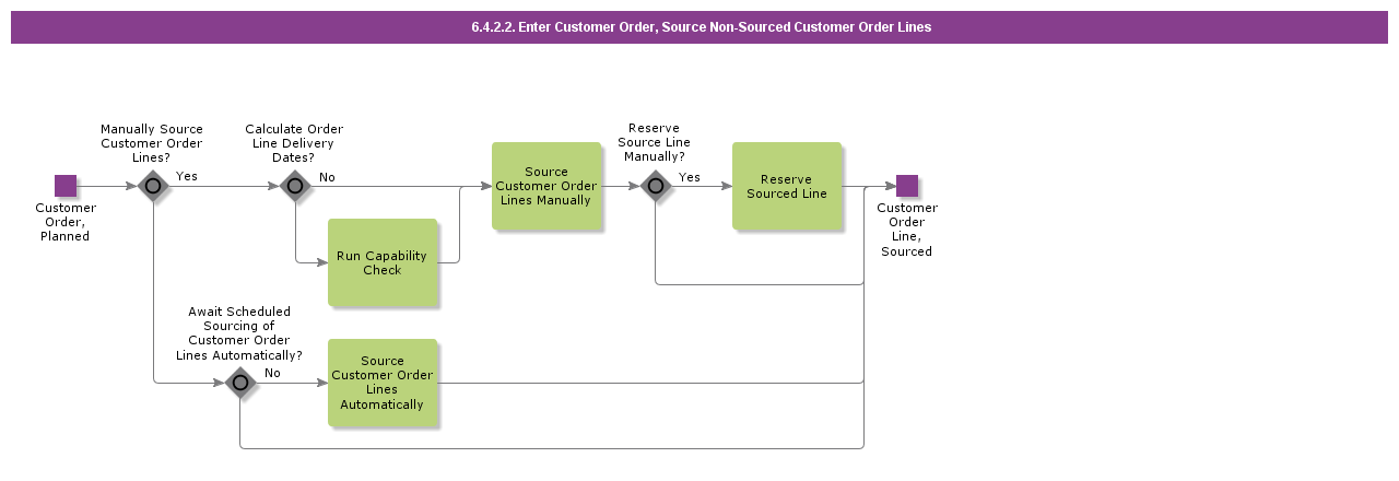 entercustomerordersourcenonsourcedcustomerorderlines