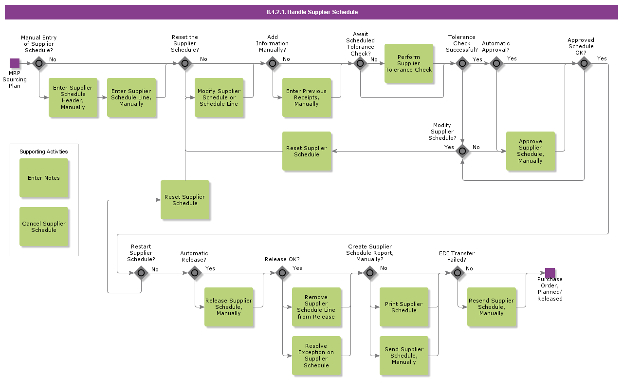 handlesupplierschedule