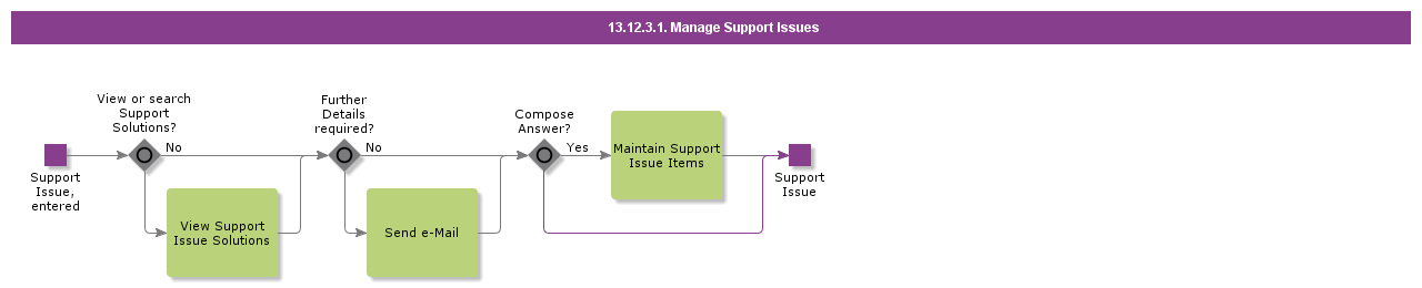 managesupportissues