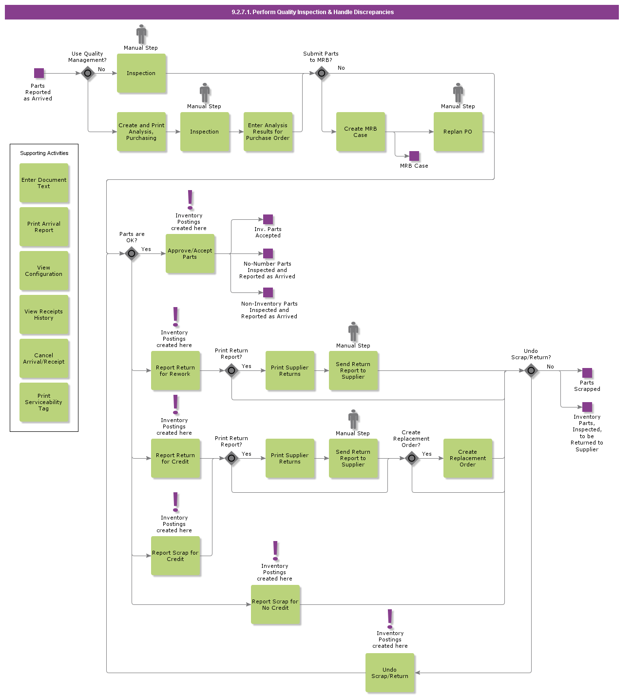 performqualityinspectionhandlediscrepancies