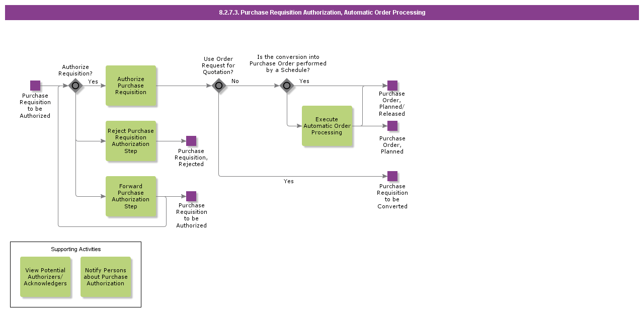 prauthorizationautomaticorderprocessing