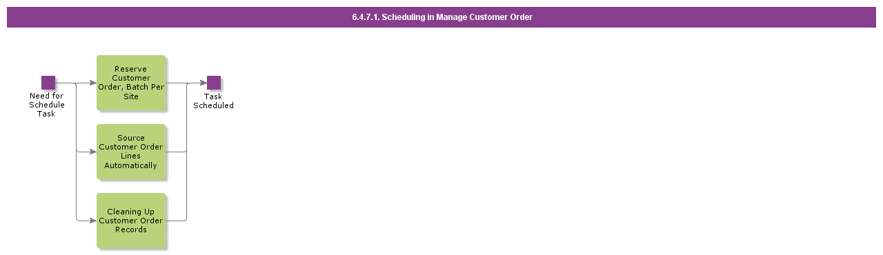 schedulinginmanagecustomerorder