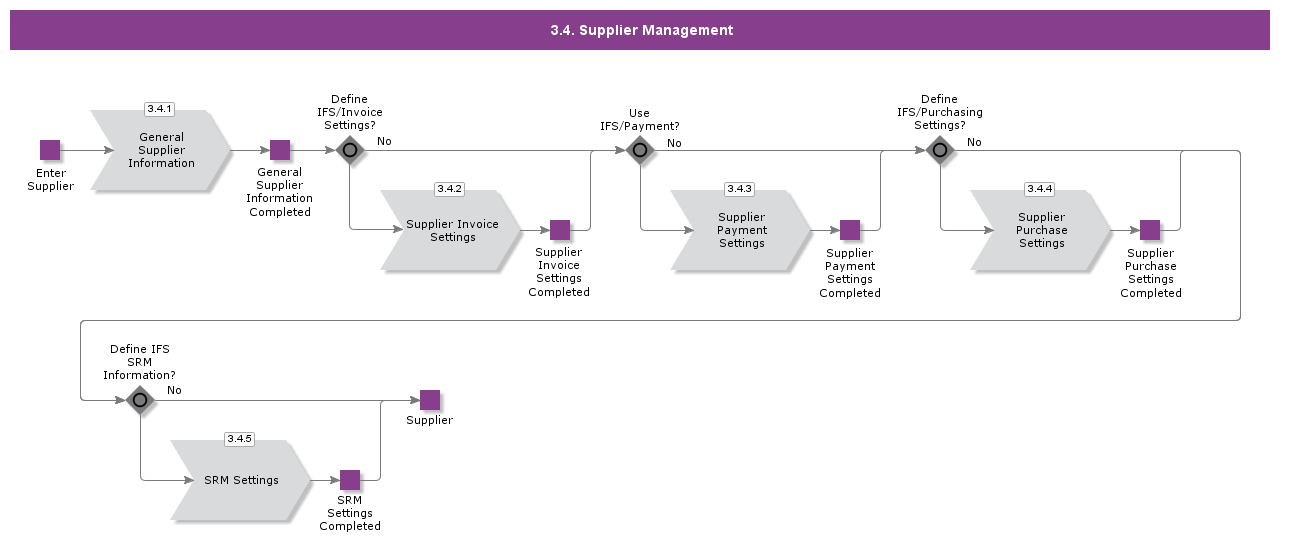 suppliermanagement