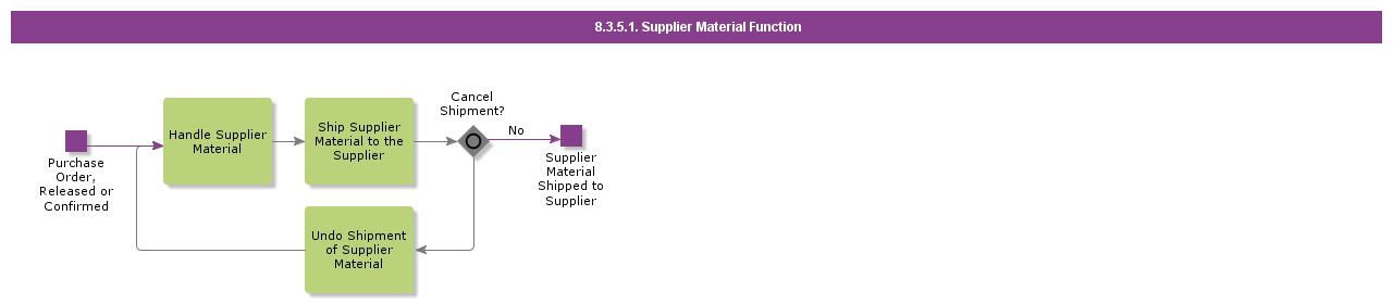 suppliermaterialfunction