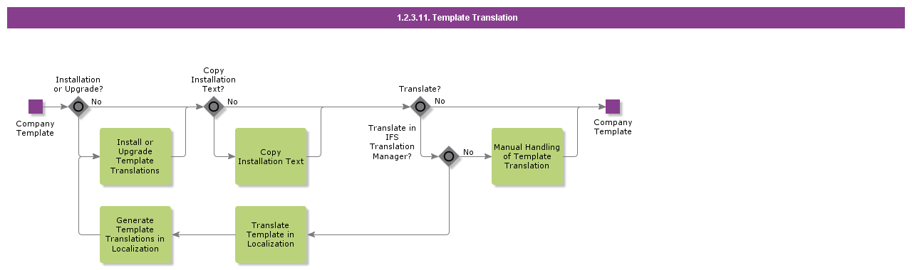 templatetranslation