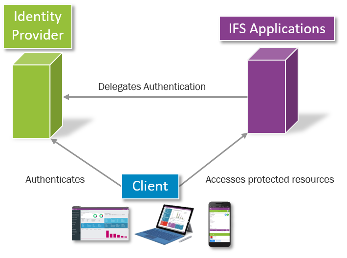 OpenID Connect schematic