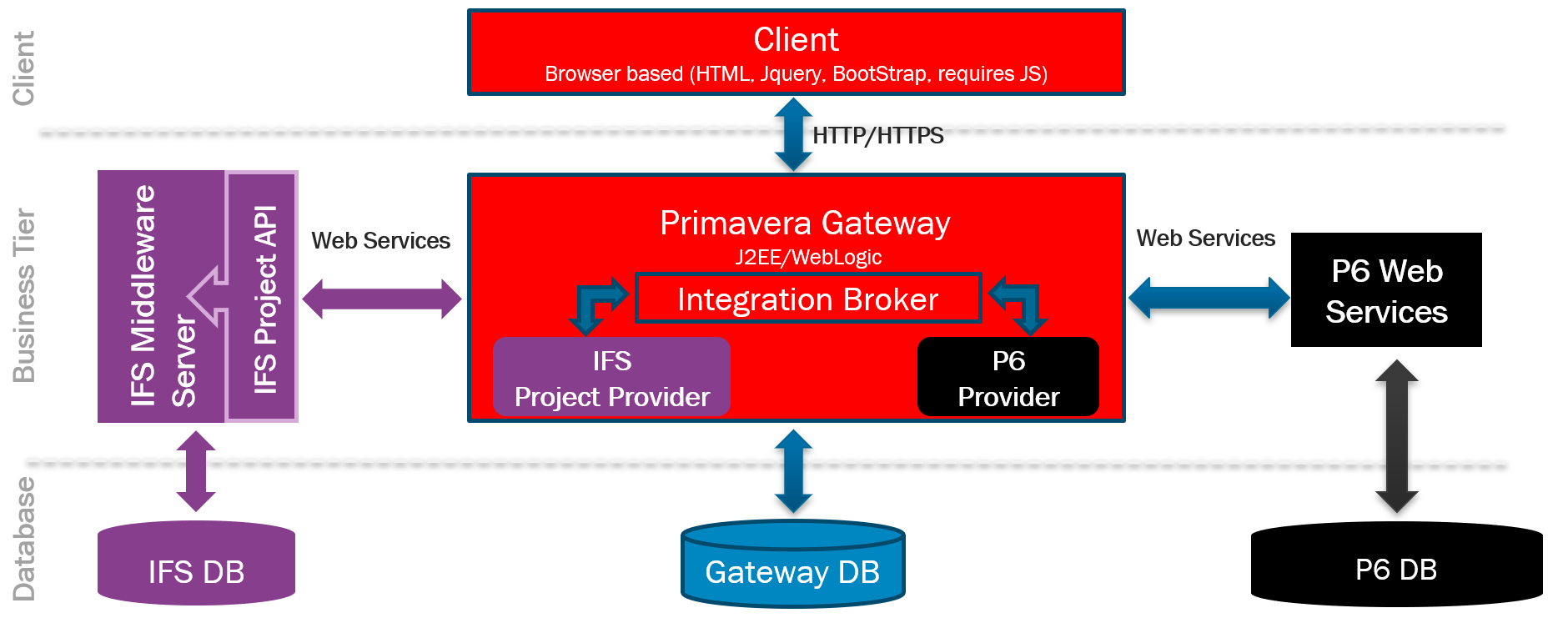 Integration Option Solution Architecture